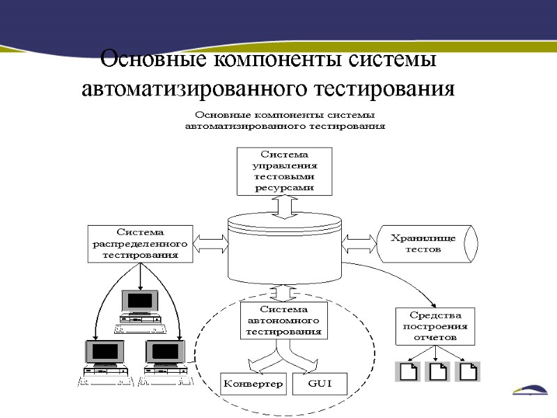 Основные компоненты системы автоматизированного тестирования